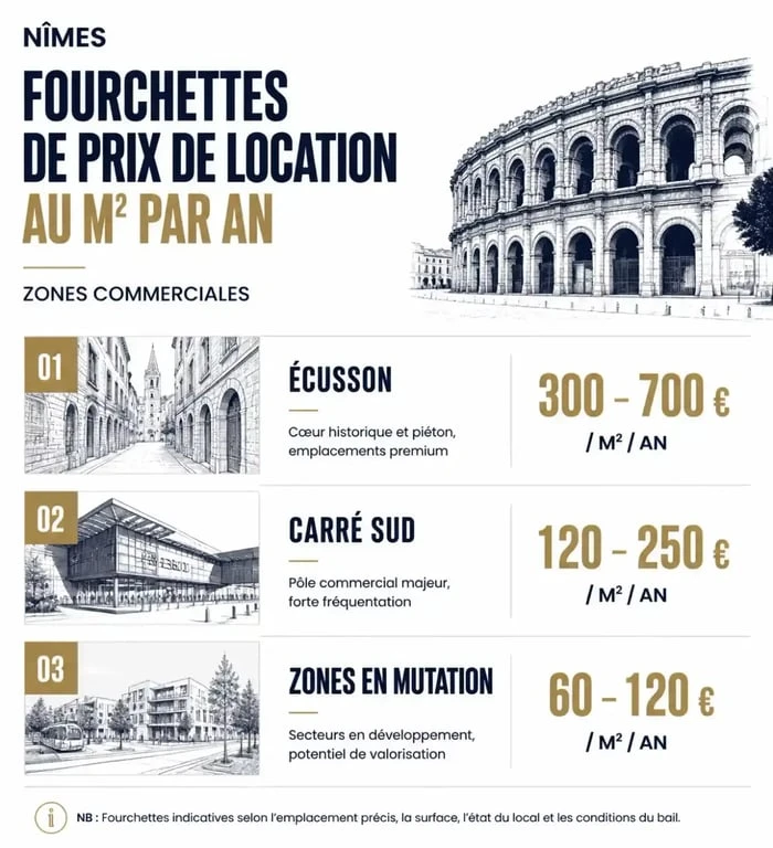 Comparatif des loyers des locaux commerciaux à Nîmes par zone géographique